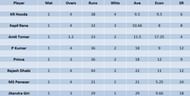 Updated list of wicket-takers in LCT 2023